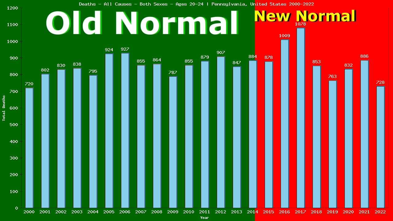 Graph showing Deaths - All Causes - Male - Aged 20-24 | Pennsylvania, United-states